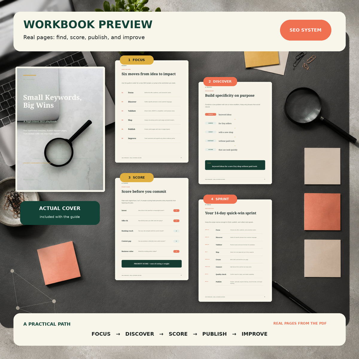 Small Keywords Big Wins workbook preview showing the actual cover and real PDF pages for keyword discovery, priority scoring, and a 14-day SEO sprint.