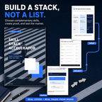 Skill Stack Accelerator preview showing the real guide cover and three real interior pages about designing a complementary skill stack, scoring skill opportunities, and following a 90-day proof roadmap.
